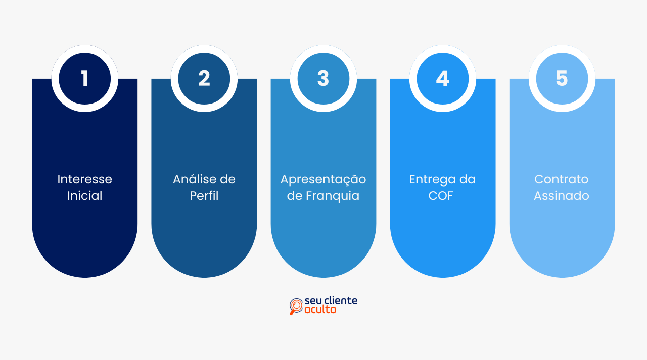 Jornada do franqueado mapeada